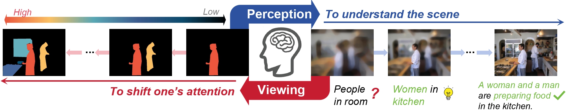 Overview of the cyclical perception–viewing interaction framework